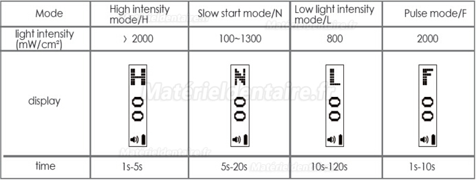 3H® CH-Xlite4 Lampe à Polymériser de spectre large