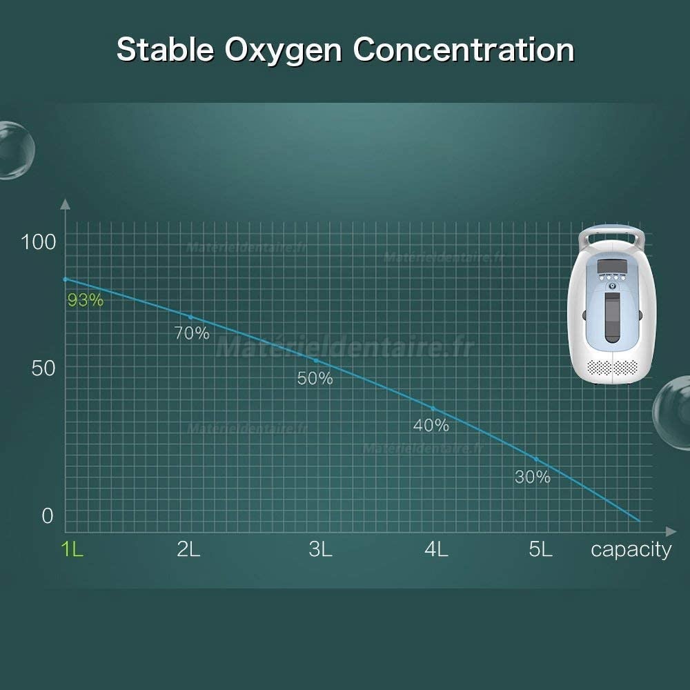 Maison de Machine portative de générateurs de conc-Ox-ygen épurateur 1-5L/Min