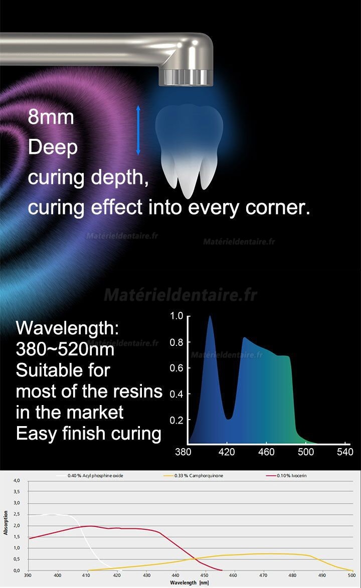 YUSENDNET DB686 NANO Lampe à polymériser dentaire avec fonction de détection des caries