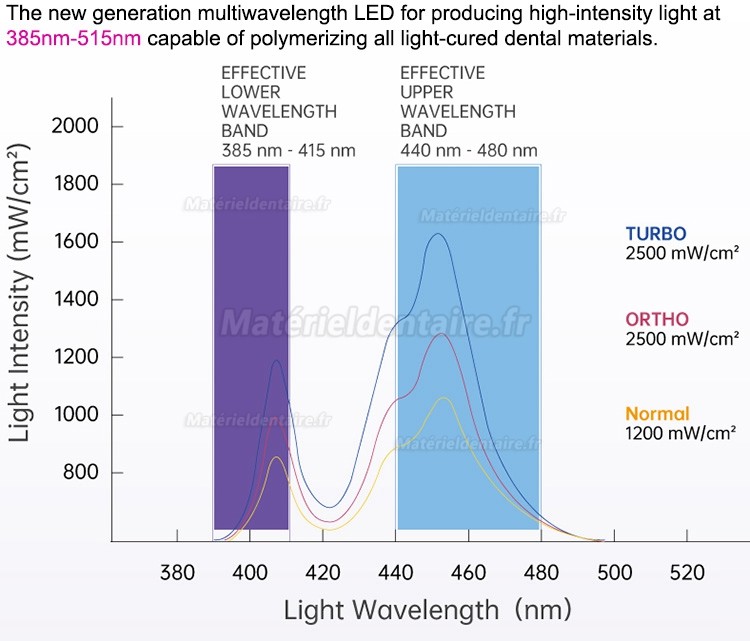 Refine® A-Cure Plus Lampe à polymériser dentaire avec radiomètre à led et détecteur de carie