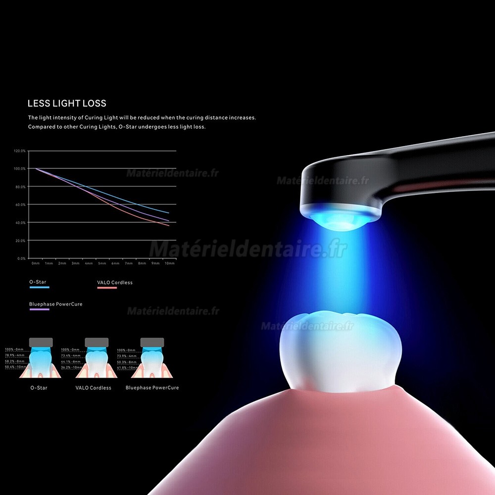 Woodpecker O-Star LED Lampe à polymériser à large spectre 3000mW/cm² avec détection des caries